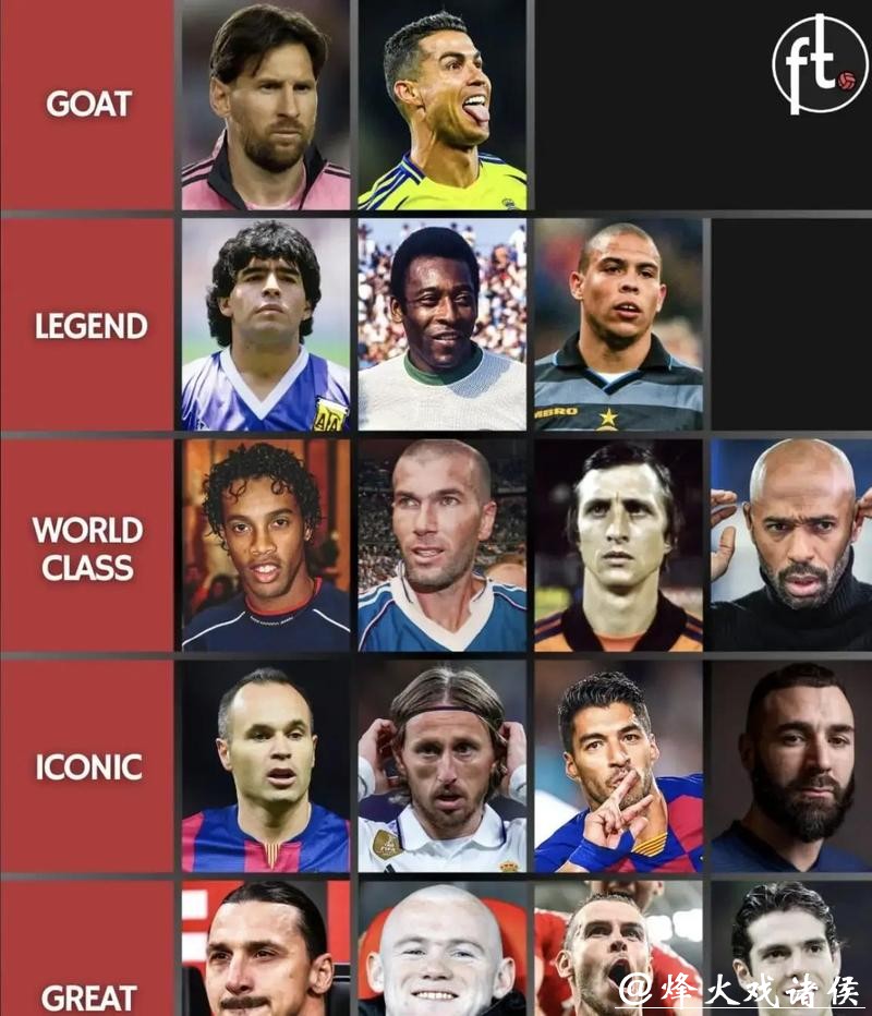 这下还有争议吗?历史级球星分档图:大罗第二档!鲁尼 贝尔同一档 这下还有争议吗?历史级球星分档图:大罗第二档!鲁尼 贝尔同一档